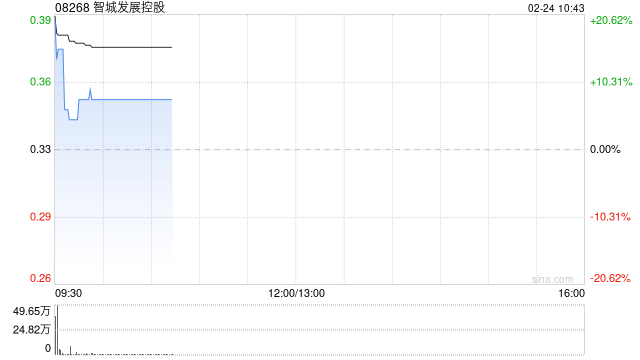 智城发展控股拟折让约7.69%配股 最多净筹约950万港元