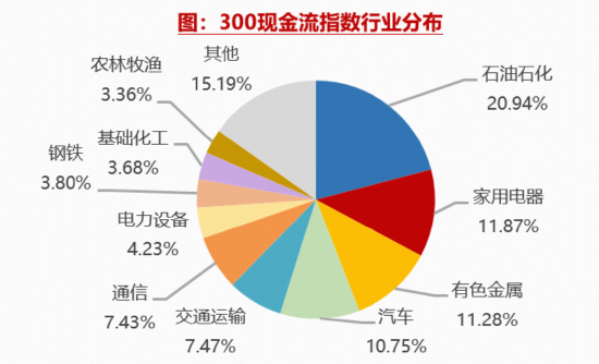 油气、有色板块强势领涨，300现金流ETF（562080）放量涨超2.8%