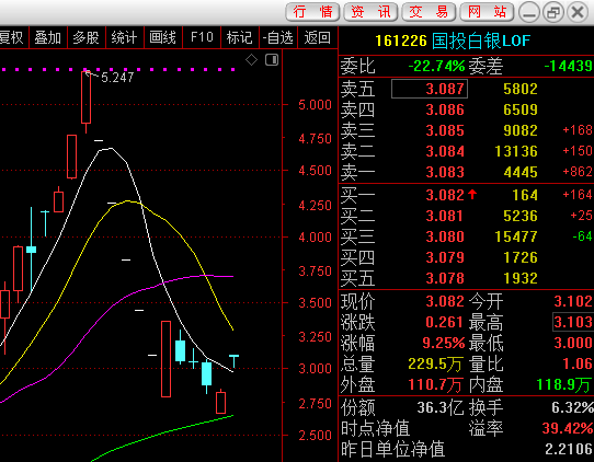 国投白银LOF（161226）复牌大涨超9% 国投资本：补偿方案预计影响净利低于2024年5%