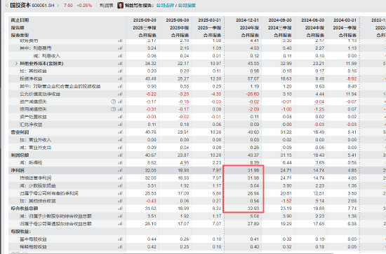 国投白银LOF（161226）复牌大涨超9% 国投资本：补偿方案预计影响净利低于2024年5%