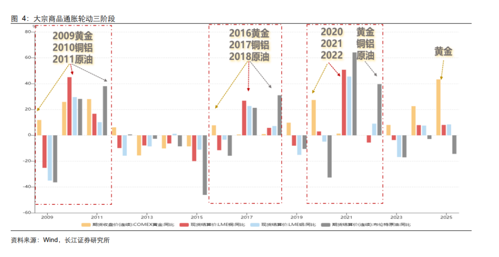 资源大时代2.0：当铜金屡创新高，谁是下一个战略级品种？