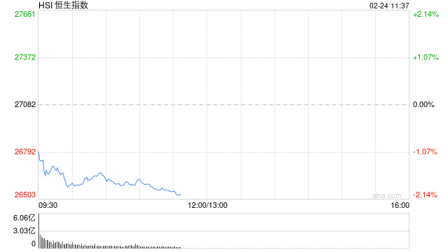 港股三大指数跌幅扩大，恒生科技指数跌超2%