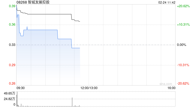 智城发展控股盘初涨近14% 拟折让配股最多净筹约950万港元