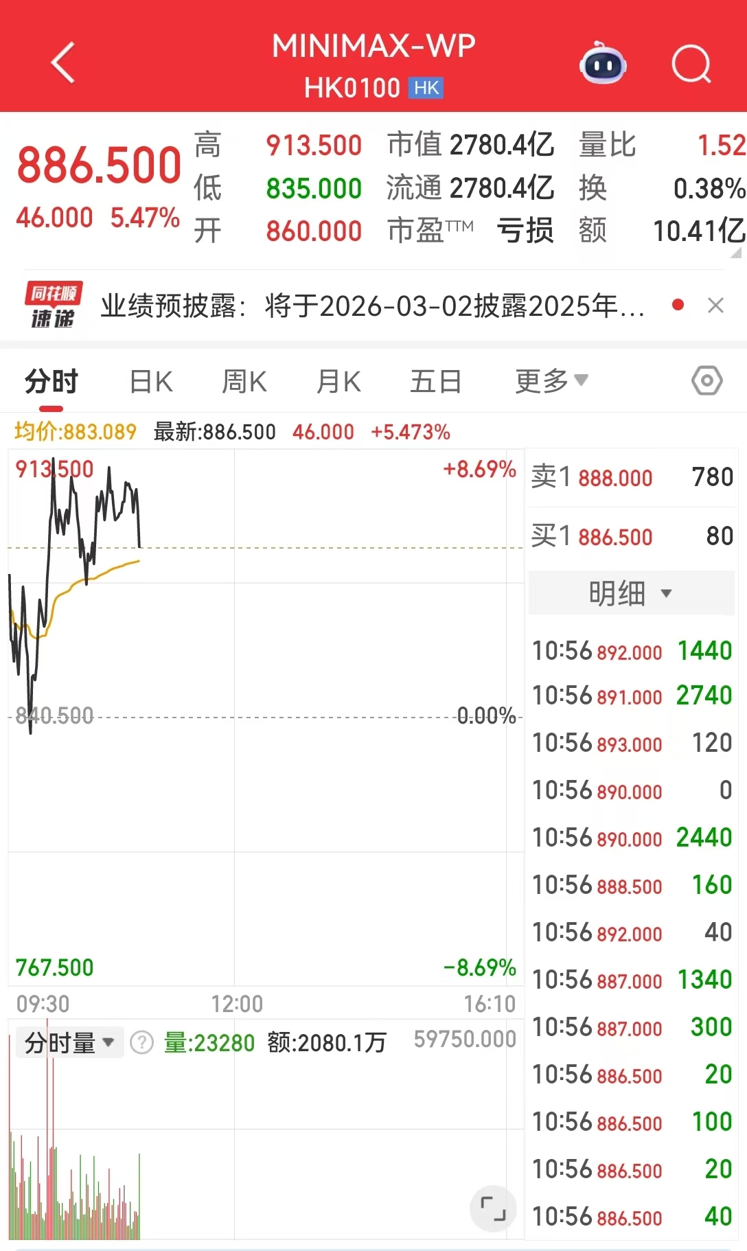 AI应用概念股持续走强！智谱涨超17%，MiniMax涨超5%