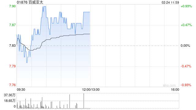 海通国际：维持百威亚太“中性”评级 目标价7.9港元
