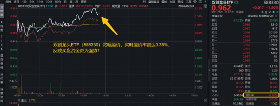 光模块领涨，天孚通信再创历史新高！双创龙头ETF（588330）盘中拉升2%，机构：节后A股或开启新一轮上行