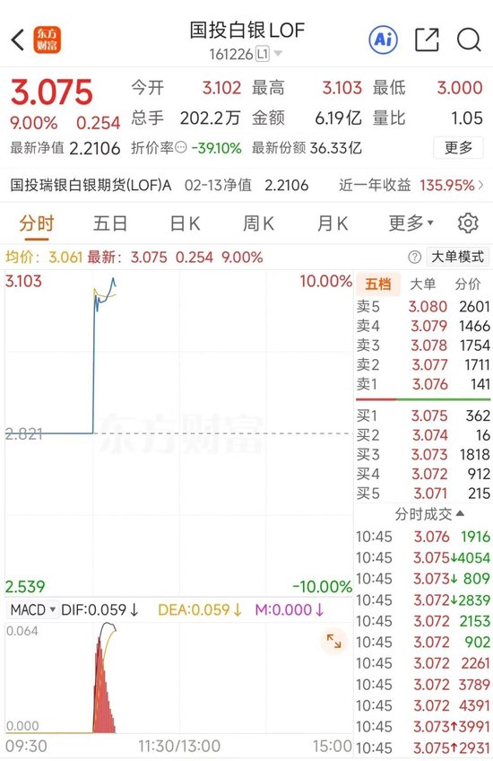 国投白银LOF复牌高开，盘中一度触及涨停 | 金银价格