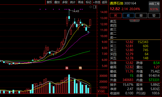 300164，1分钟垂直20%涨停！石油板块，全线爆发！