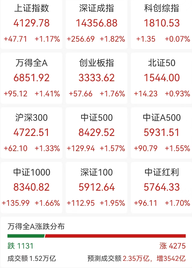 A股4200股上涨，油气股掀涨停潮，港股AI应用爆发，智谱大涨18%