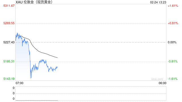 危险信号出现！这位策略师喊你卖黄金、买美债
