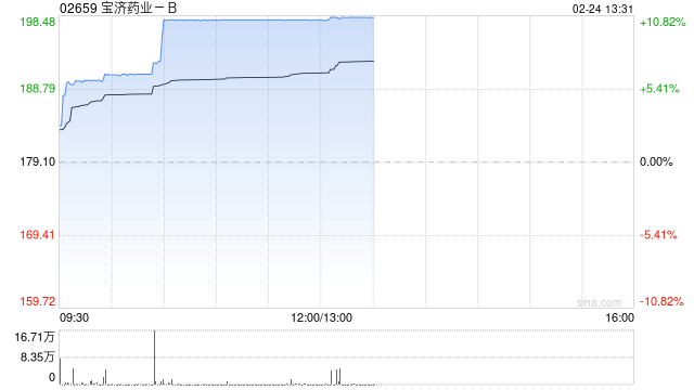 宝济药业-B午前大涨超10%创新高 获纳入恒生综合指数