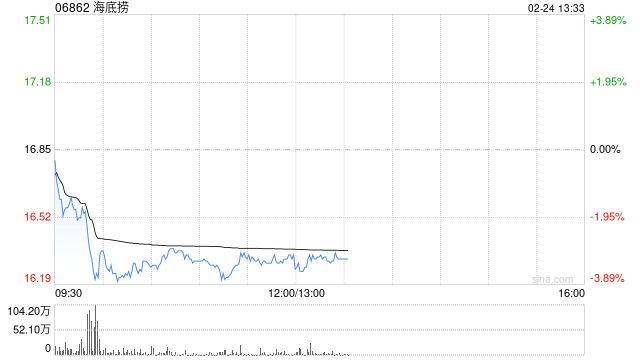 国泰海通：维持海底捞增持评级 目标价20.23港元