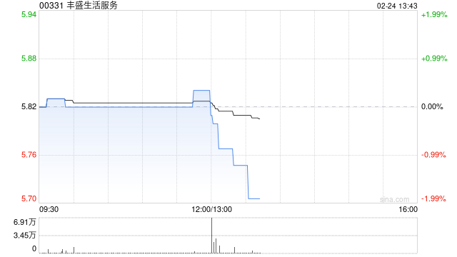 丰盛生活服务发布中期业绩 股东应占溢利2.16亿港元同比减少10.6%