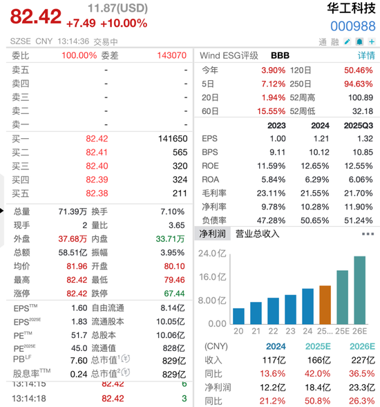 800亿光模块龙头华工科技涨停，17万手封单，订单爆满排至四季度