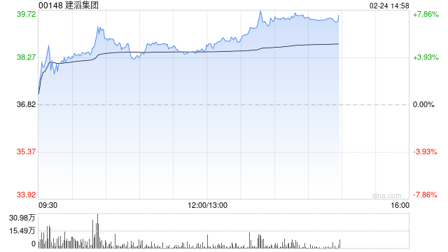 花旗：升建滔集团目标价至45港元 盈利预告略超预期 维持“买入”评级