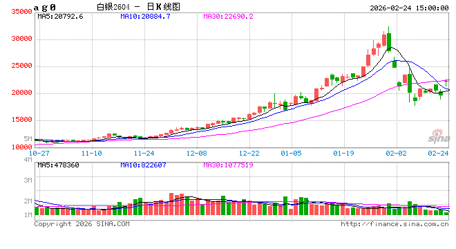 快讯：沪银主力合约日内涨14.00%，现报22557.00元/千克
