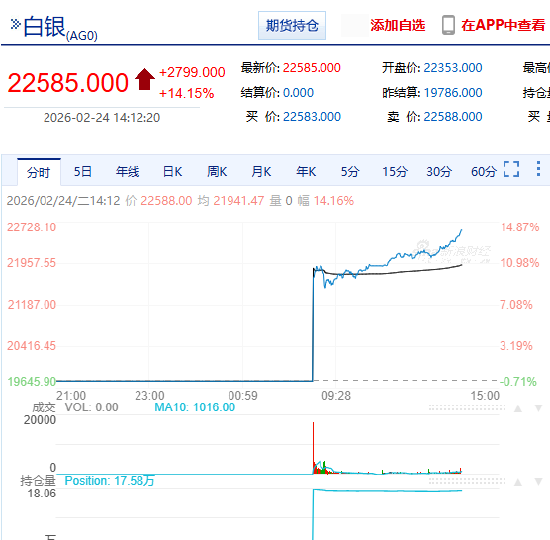 快讯：沪银主力合约日内涨14.00%，现报22557.00元/千克