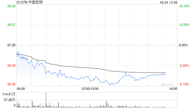 国泰海通：2026年铝市场仍趋紧 上调中国宏桥目标价至43.2港元
