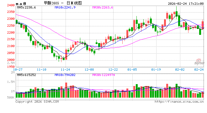 长安期货张晨：地缘局势紧张提振风险偏好，甲醇强势反弹