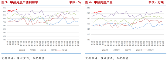 长安期货张晨：地缘局势紧张提振风险偏好，甲醇强势反弹