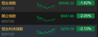 港股收评：恒指跌1.82% 科指跌2.13% 科网股跌多涨少 半导体板块逆势上涨 影视股集体大跌