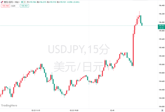 日媒曝高市早苗对加息“面露难色”，日元急跌，央行4月行动生变数？