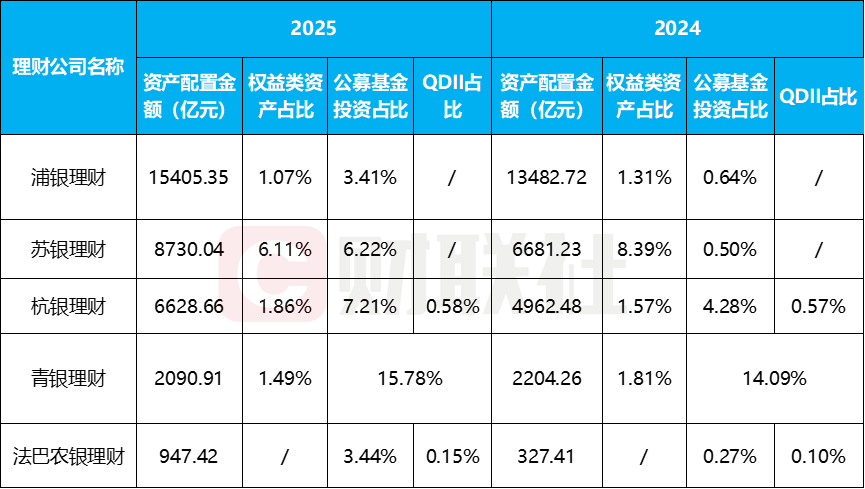 理财子2025年报亮相！5家规模同比增长24%，固收为王但公募基金配置成“香饽饽”