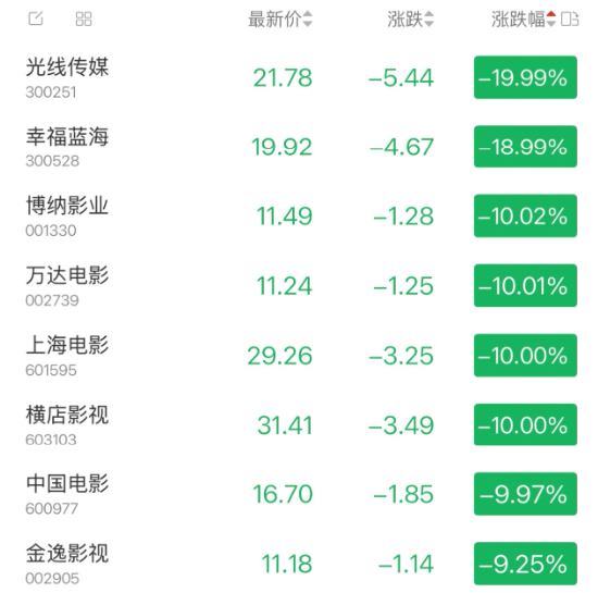 影视股集体跌停！《飞驰3》撑不起“最长春节档”：定档晚、宣发急、缺爆款？