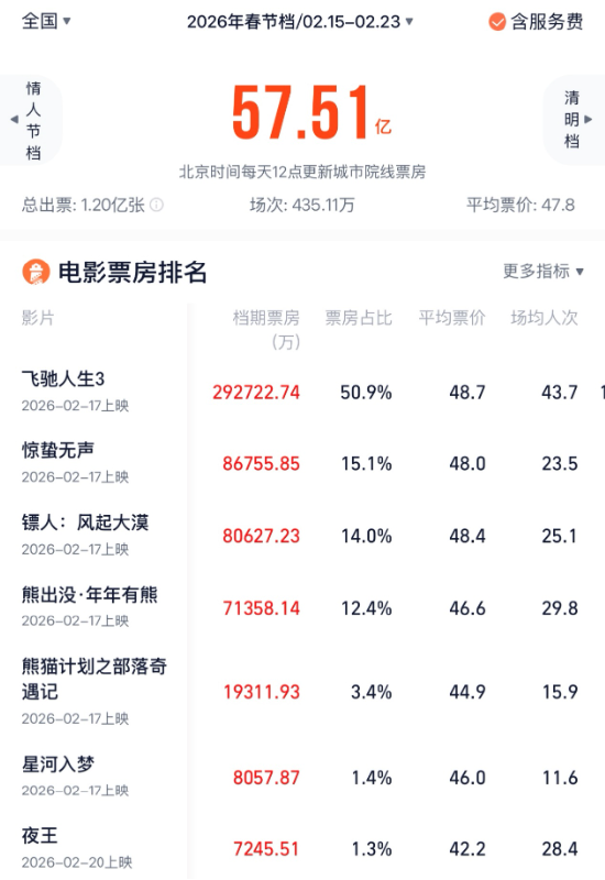 影视股集体跌停！《飞驰3》撑不起“最长春节档”：定档晚、宣发急、缺爆款？
