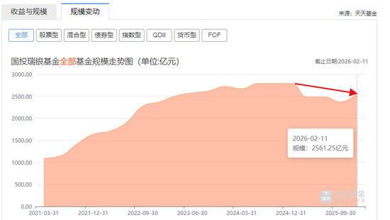最高或赔4.31亿，国投瑞银，去年要白干了