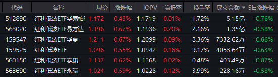 红利低波ETF华泰柏瑞（512890）近60个交易日吸金48.6亿！机构：科技与非科技都有机会，质量策略正当时