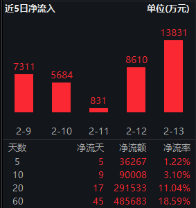 红利低波ETF华泰柏瑞（512890）近60个交易日吸金48.6亿！机构：科技与非科技都有机会，质量策略正当时