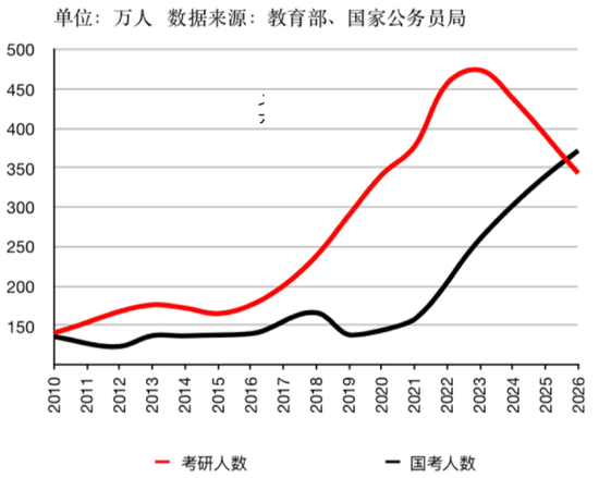 考公火爆，缩编却开始了