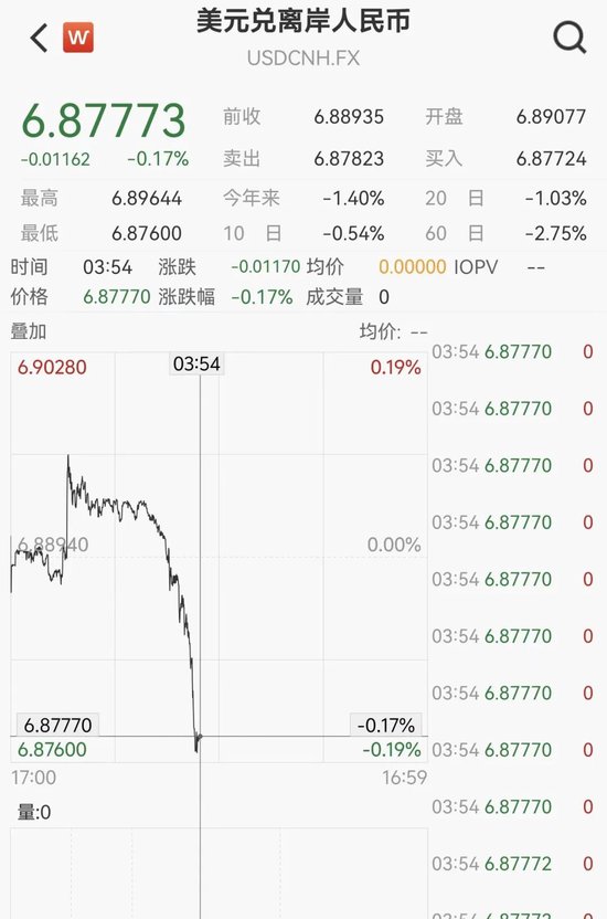 离岸人民币升破6.88，飙升1100点