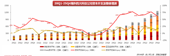ETF日报：AI资本开支持续超预期，热点催化不断，应用端落地兑现有望加速，关注通信ETF、半导体设备ETF