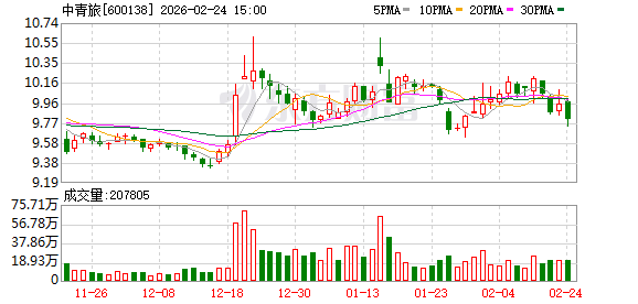 中青旅:公司基本面正常