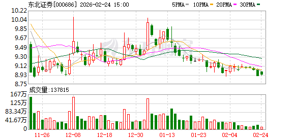 东北证券：截至2026年2月13日公司股东总人数为89402户
