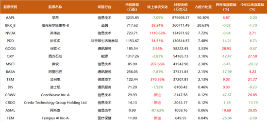 段永平、李录1500亿持仓曝光：段永平大笔加码AI，谷歌占李录近半组合、罕见新建仓一标的