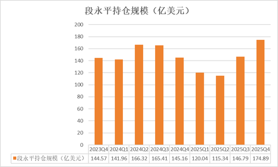 段永平、李录1500亿持仓曝光：段永平大笔加码AI，谷歌占李录近半组合、罕见新建仓一标的