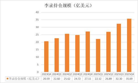 段永平、李录1500亿持仓曝光：段永平大笔加码AI，谷歌占李录近半组合、罕见新建仓一标的