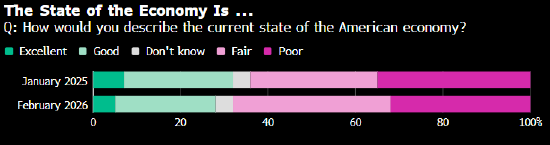 关税失利与民意转冷夹击 特朗普欲借国情咨文重塑经济叙事
