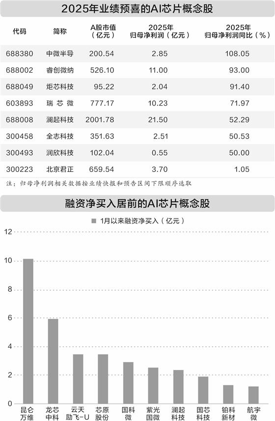 AI芯片新突破 融资客抢筹12只概念股