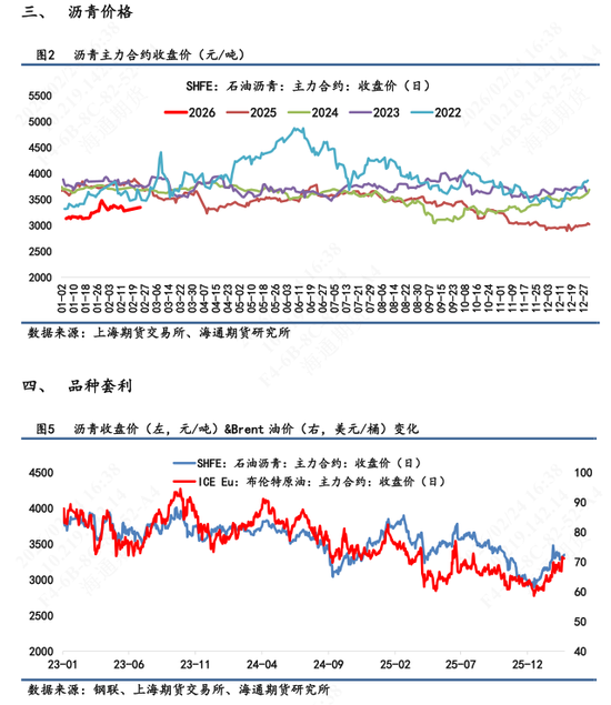 【沥青日报】节后沥青开盘跟随地缘升级情绪释放，现货库存累库，销售表现一般