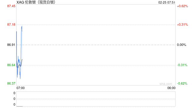 三大主线推升避险买盘 贵金属市场维持高波动