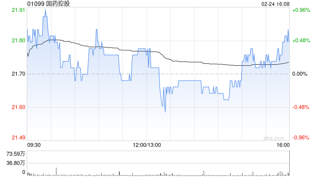 国药控股获摩根大通增持约34.72万股 每股均价约21.41港元