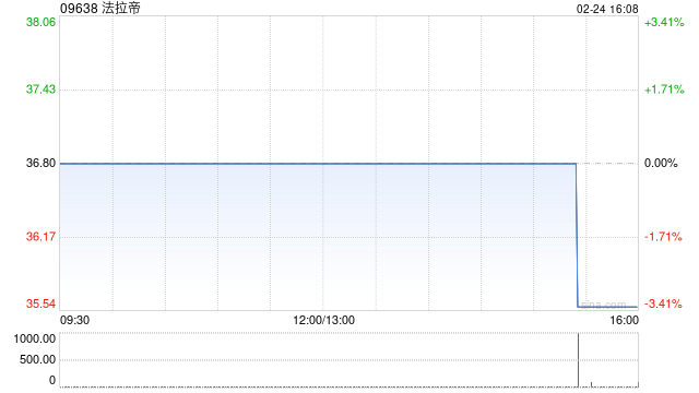 法拉帝2025年纯利为9010万欧元 同比增加约2.2%