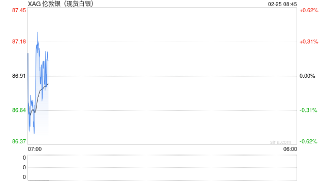 白银盘整后爆发，92美元区域成为关键阻力测试位