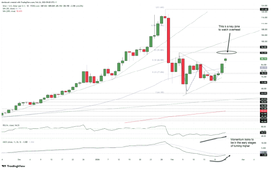 白银盘整后爆发，92美元区域成为关键阻力测试位