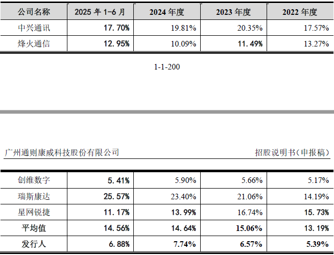 IPO雷达| 专精特新“光环”下存隐忧，通则康威增收不增利