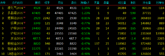 开盘|国内期货主力合约涨跌不一 碳酸锂等涨超2%